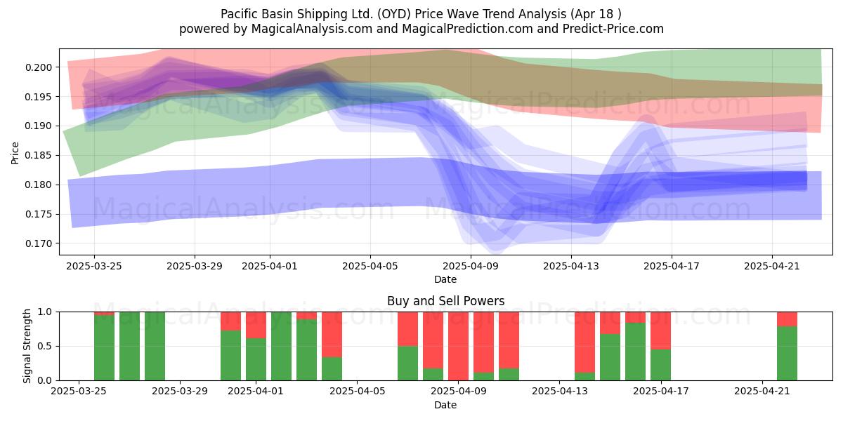  Pacific Basin Shipping Ltd. (OYD) Support and Resistance area (18 Apr) 