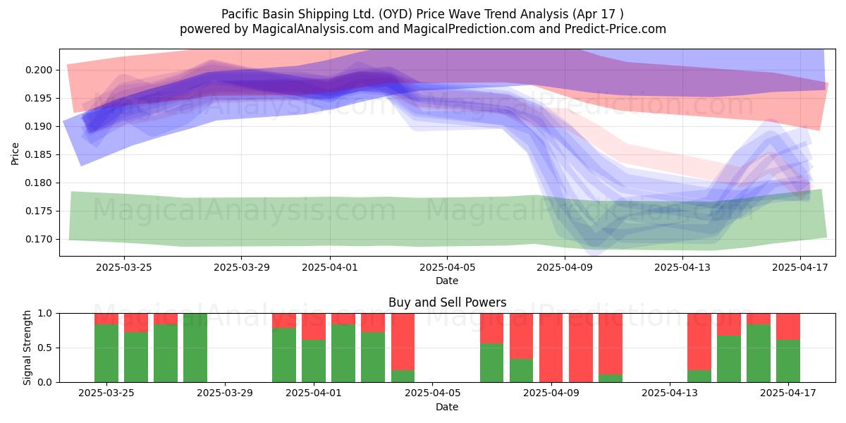  Pacific Basin Shipping Ltd. (OYD) Support and Resistance area (17 Apr) 