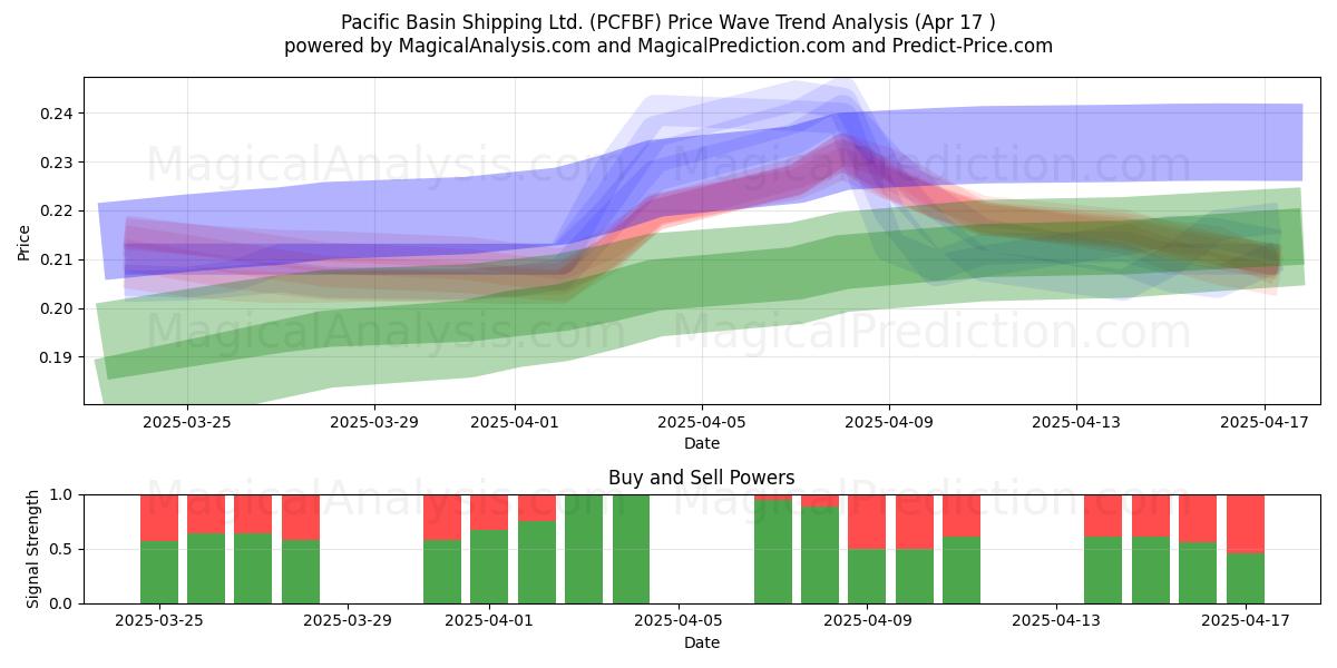  Pacific Basin Shipping Ltd. (PCFBF) Support and Resistance area (17 Apr) 