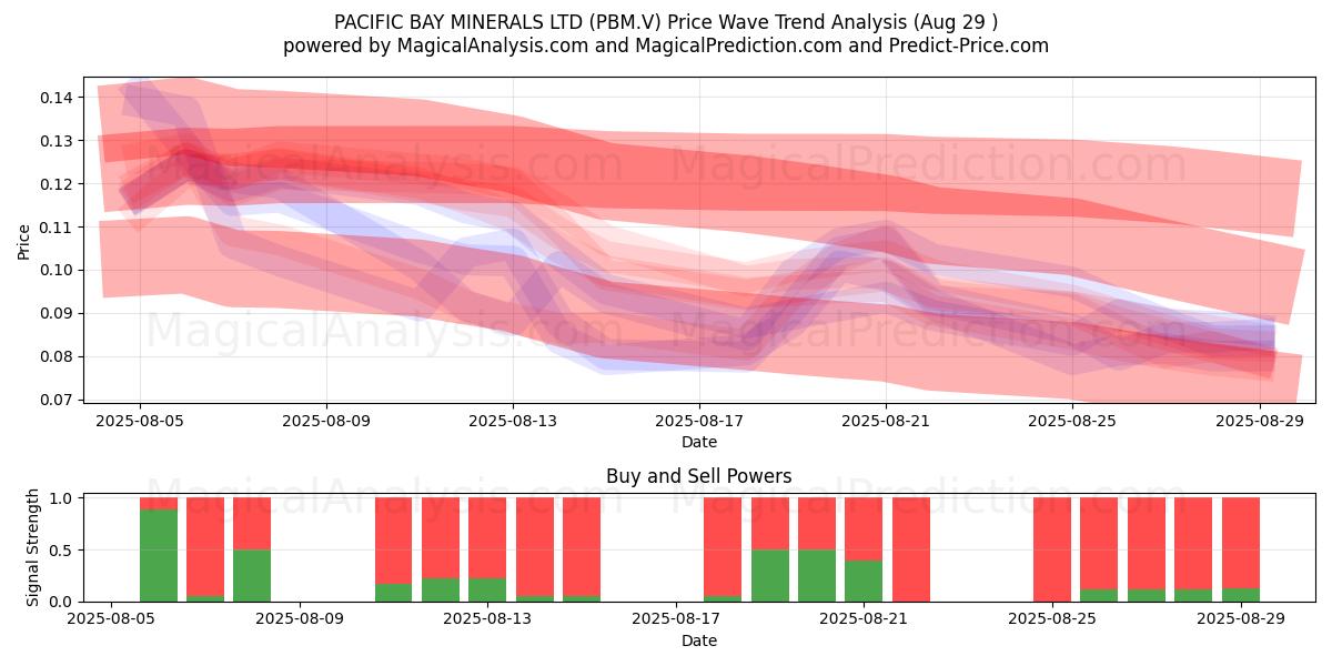 PACIFIC BAY MINERALS LTD (PBM.V) Support and Resistance area (28 Aug) PACIFIC BAY MINERALS LTD (PBM.V) Support and Resistance area (28 Aug)