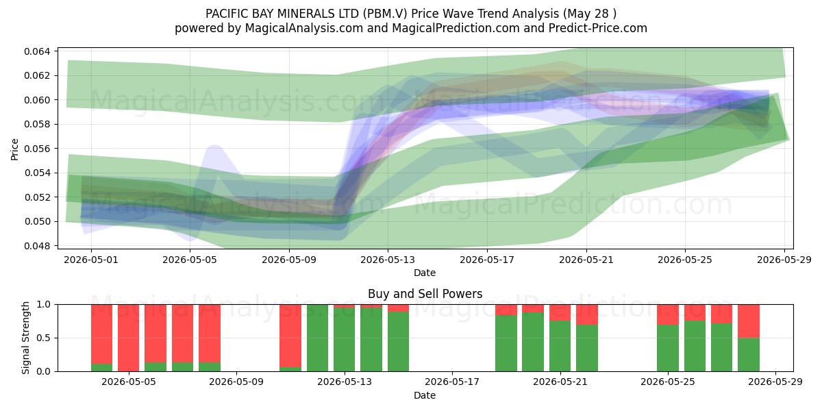  PACIFIC BAY MINERALS LTD (PBM.V) Support and Resistance area (27 May) 