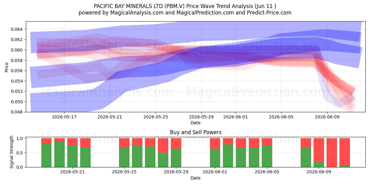  PACIFIC BAY MINERALS LTD (PBM.V) Support and Resistance area (10 Jun) 