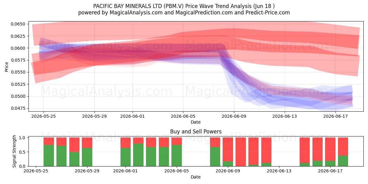  PACIFIC BAY MINERALS LTD (PBM.V) Support and Resistance area (17 Jun) 