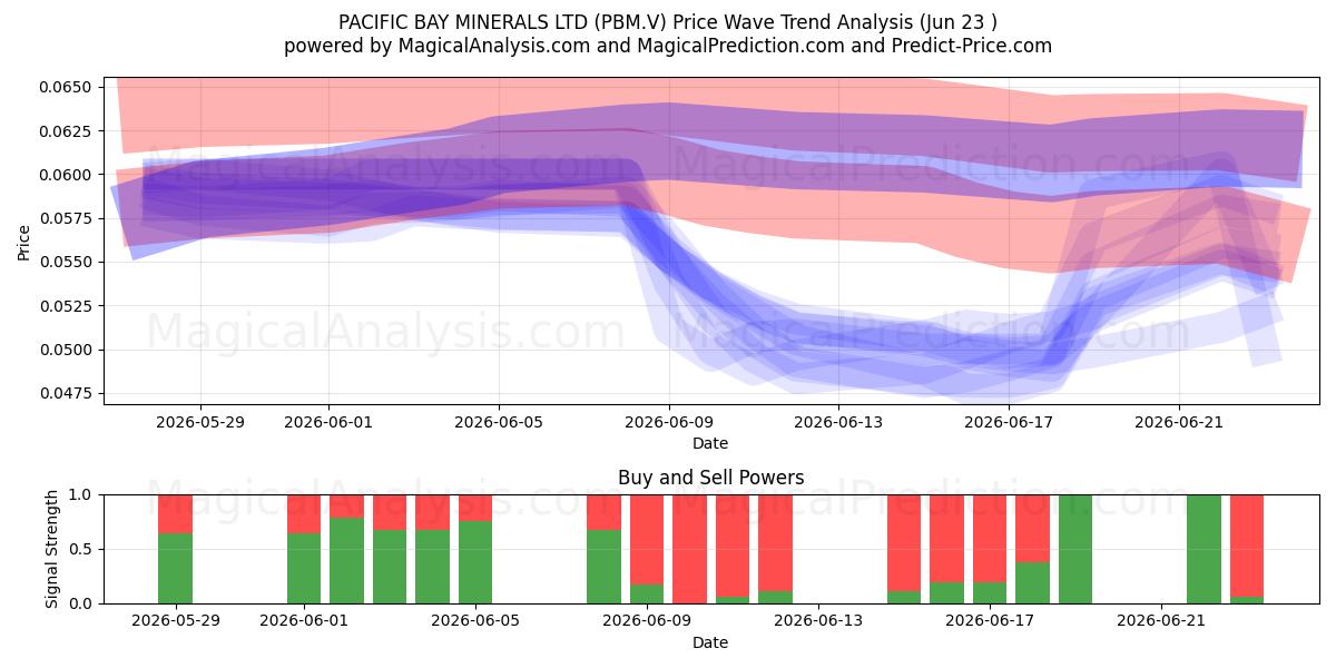  PACIFIC BAY MINERALS LTD (PBM.V) Support and Resistance area (22 Jun) 