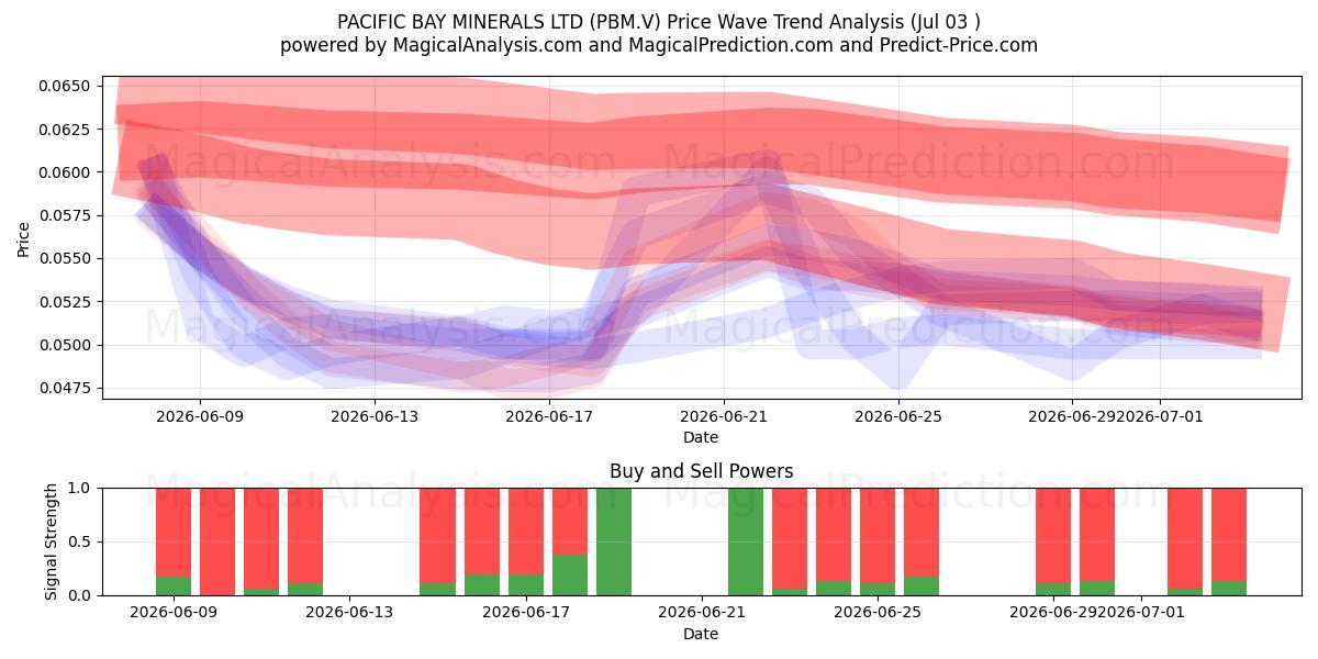  PACIFIC BAY MINERALS LTD (PBM.V) Support and Resistance area (02 Jul) 