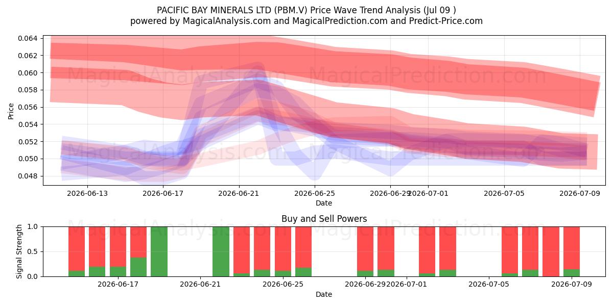  PACIFIC BAY MINERALS LTD (PBM.V) Support and Resistance area (08 Jul) 