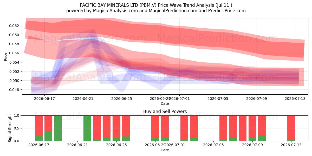  PACIFIC BAY MINERALS LTD (PBM.V) Support and Resistance area (10 Jul) 