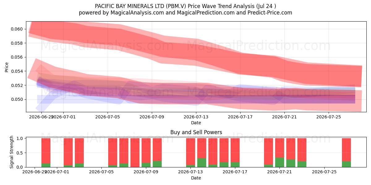  PACIFIC BAY MINERALS LTD (PBM.V) Support and Resistance area (23 Jul) 