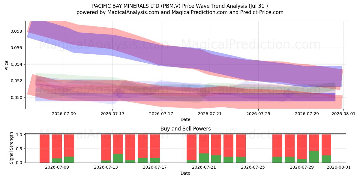  PACIFIC BAY MINERALS LTD (PBM.V) Support and Resistance area (30 Jul) 