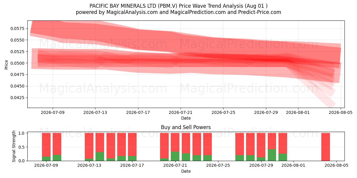  PACIFIC BAY MINERALS LTD (PBM.V) Support and Resistance area (31 Jul) 