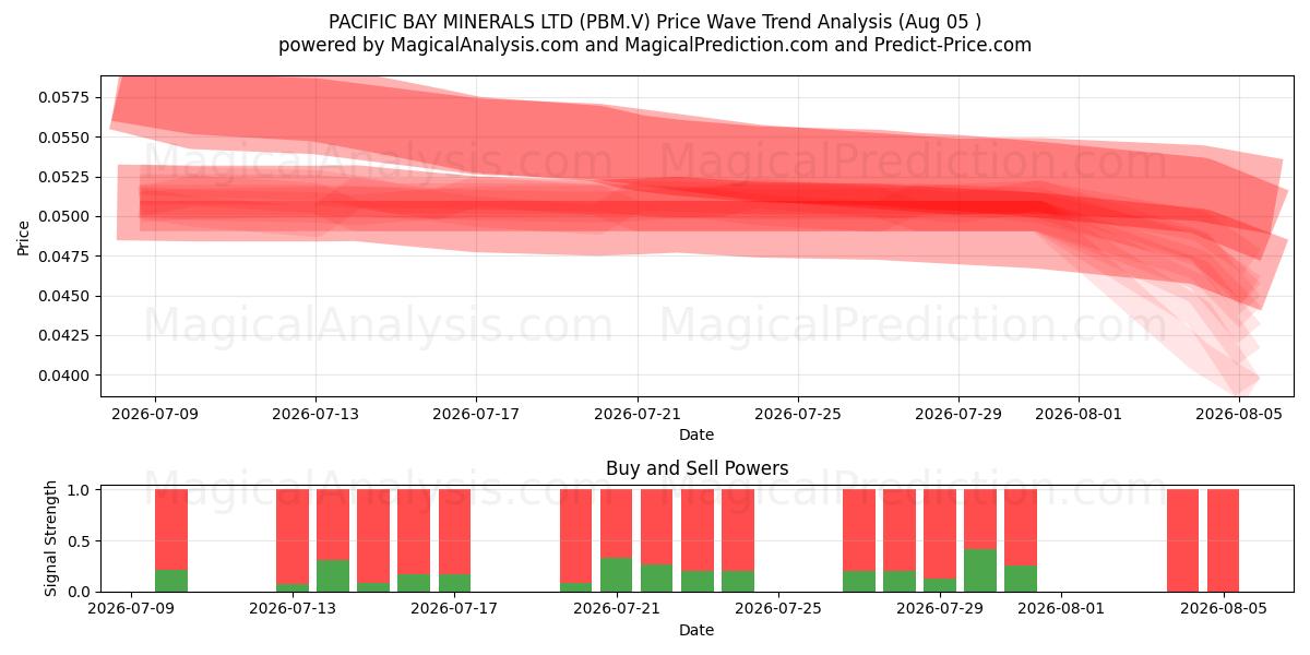  PACIFIC BAY MINERALS LTD (PBM.V) Support and Resistance area (04 Aug) 