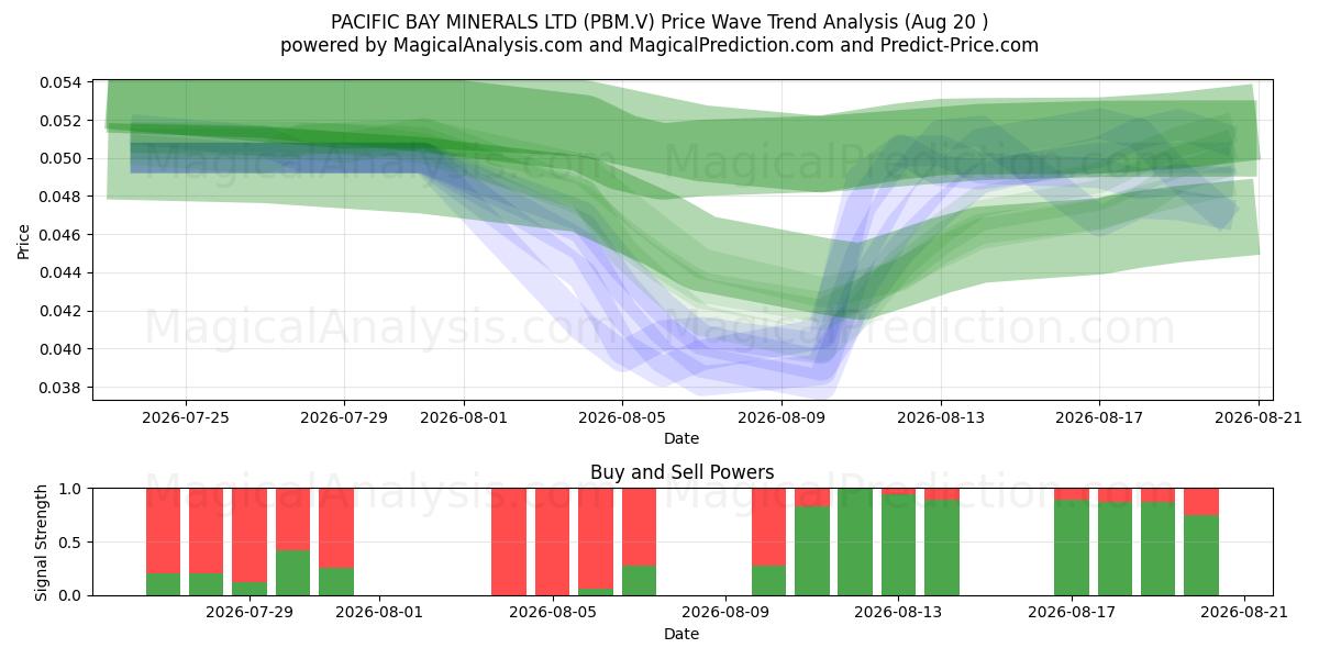  PACIFIC BAY MINERALS LTD (PBM.V) Support and Resistance area (18 Aug) 