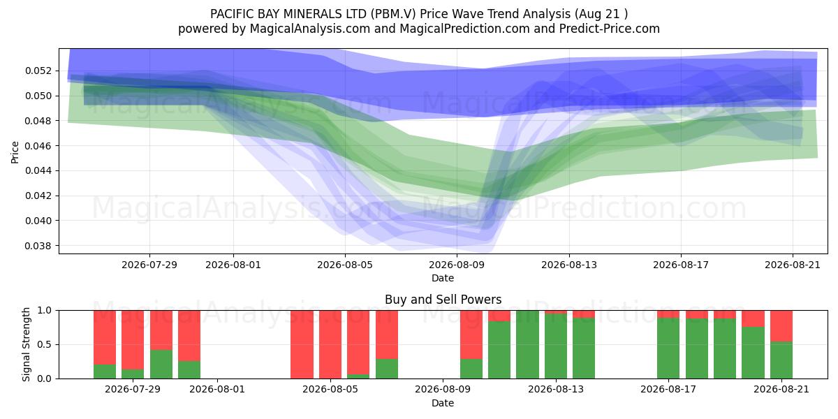  PACIFIC BAY MINERALS LTD (PBM.V) Support and Resistance area (19 Aug) 