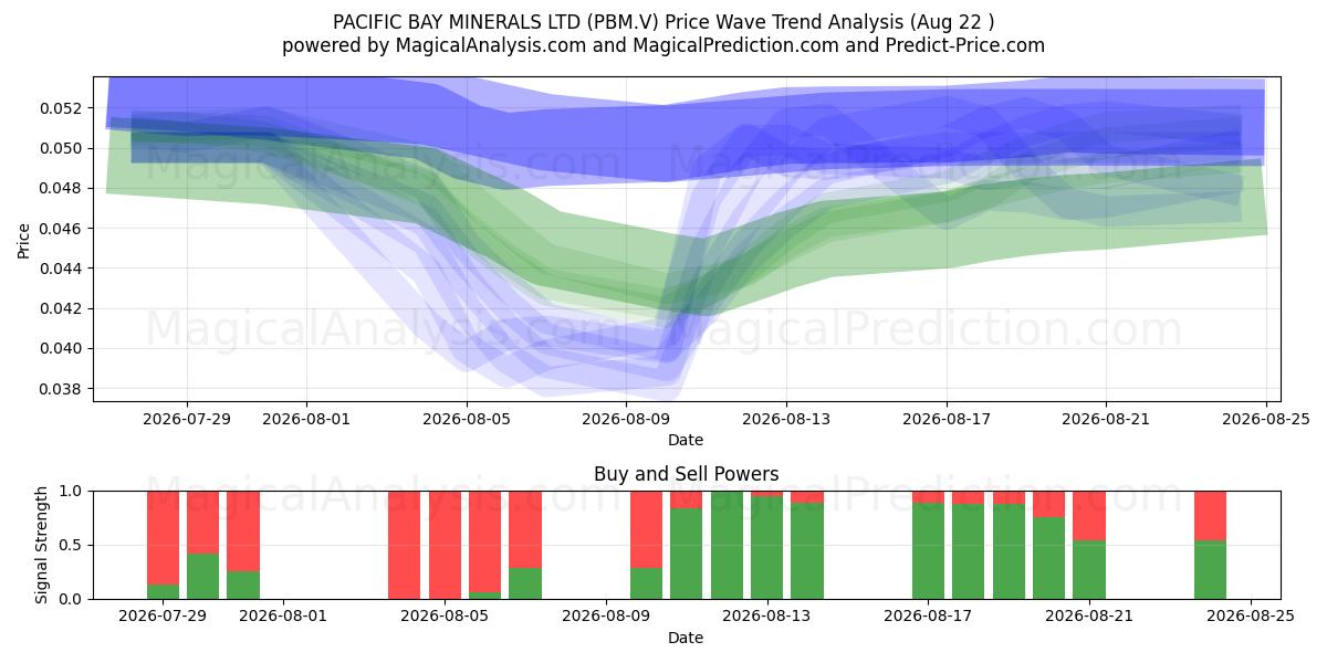  PACIFIC BAY MINERALS LTD (PBM.V) Support and Resistance area (21 Aug) 