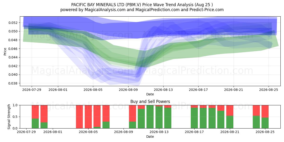  PACIFIC BAY MINERALS LTD (PBM.V) Support and Resistance area (24 Aug) 