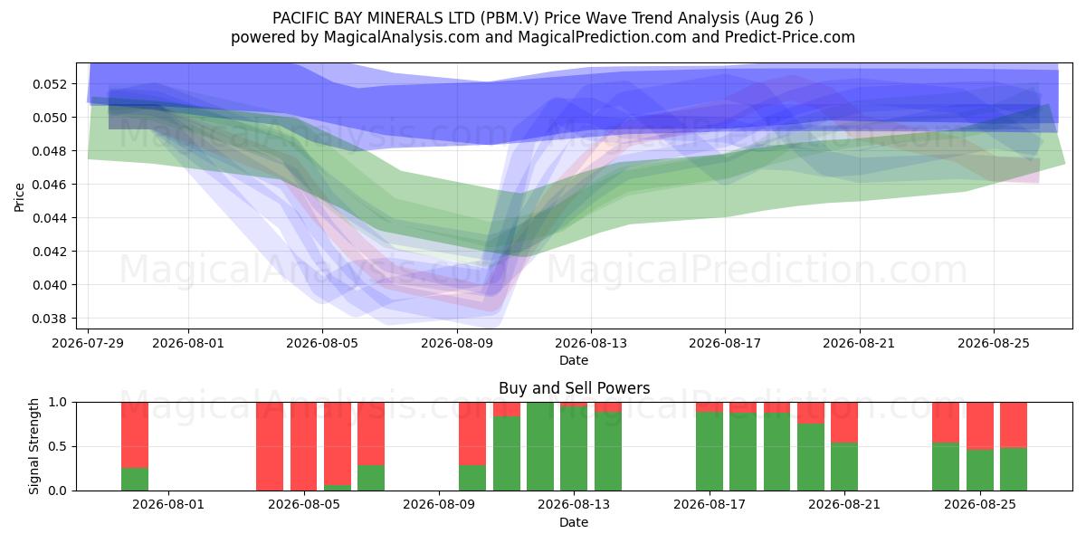  PACIFIC BAY MINERALS LTD (PBM.V) Support and Resistance area (25 Aug) 