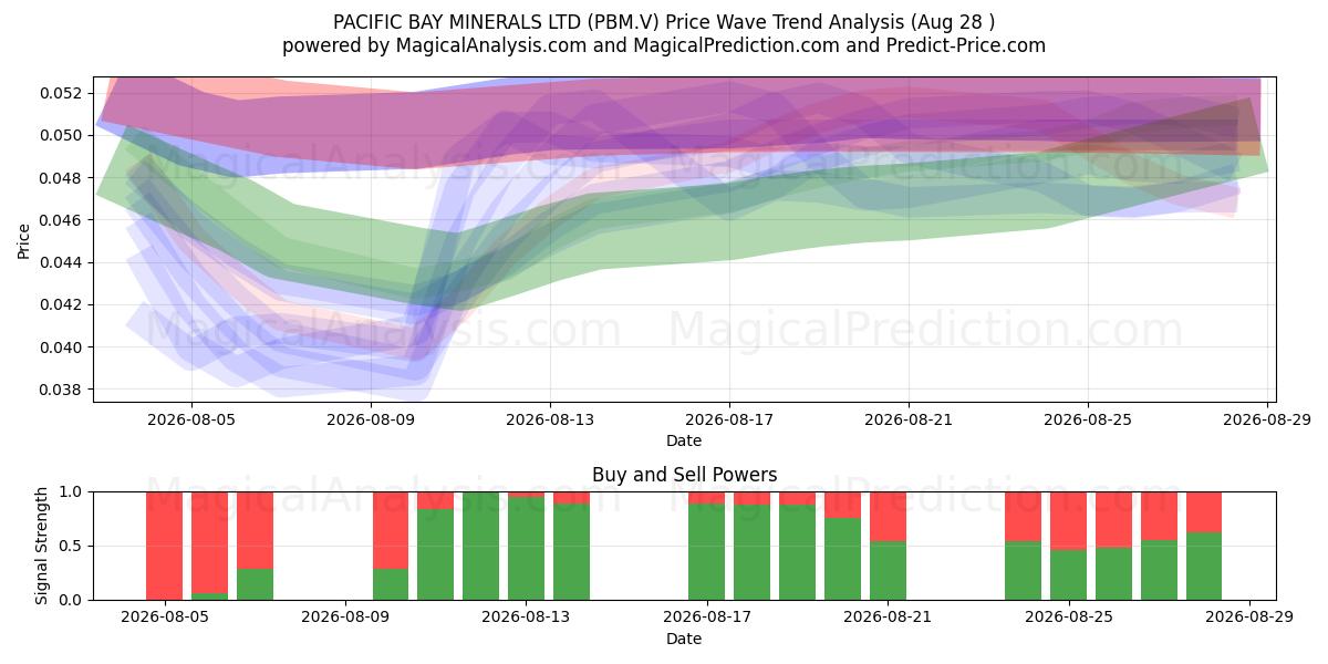  PACIFIC BAY MINERALS LTD (PBM.V) Support and Resistance area (26 Aug) 