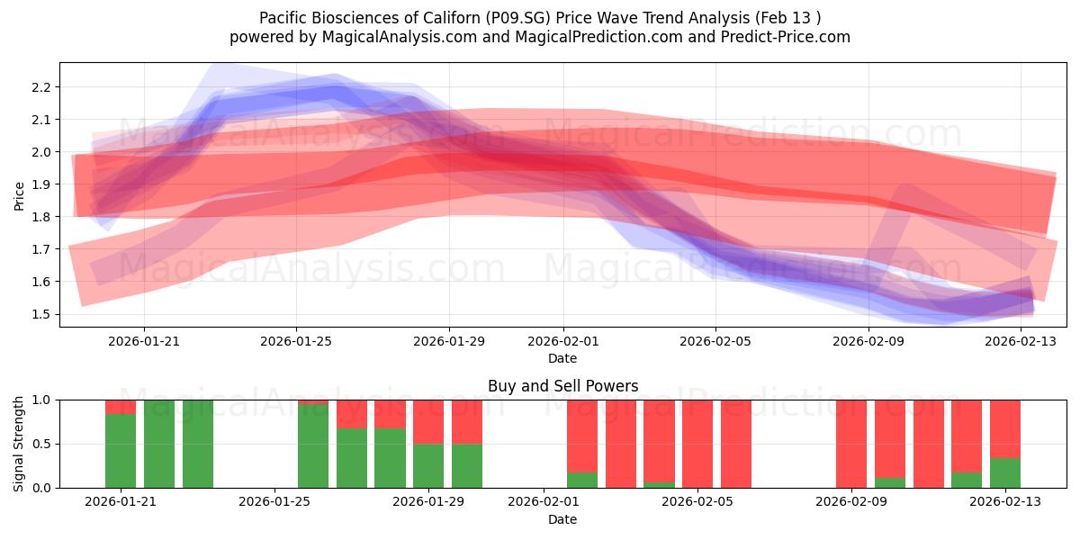 Pacific Biosciences of Californ (P09.SG) Support and Resistance area (12 Feb) 