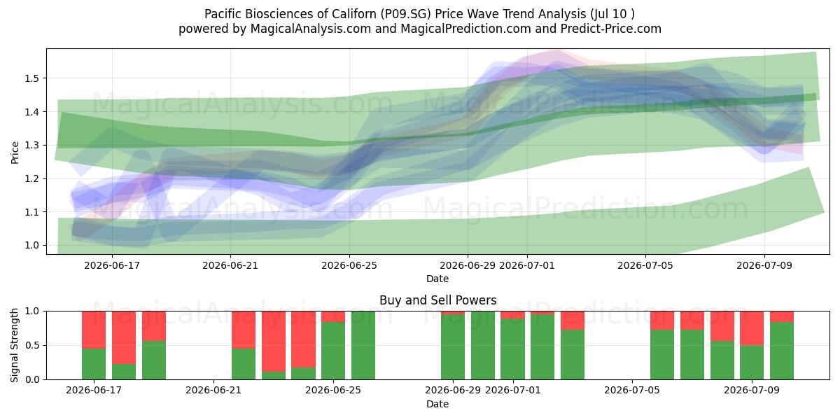  Pacific Biosciences of Californ (P09.SG) Support and Resistance area (09 Jul) 