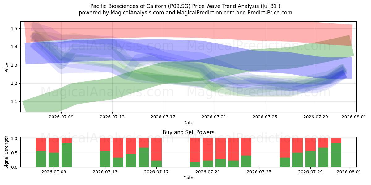  Pacific Biosciences of Californ (P09.SG) Support and Resistance area (30 Jul) 