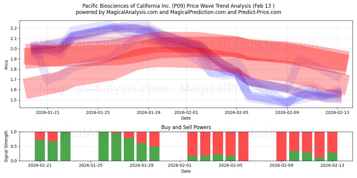  Pacific Biosciences of California Inc. (P09) Support and Resistance area (12 Feb) 