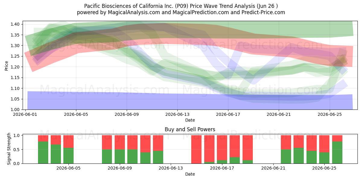  Pacific Biosciences of California Inc. (P09) Support and Resistance area (25 Jun) 