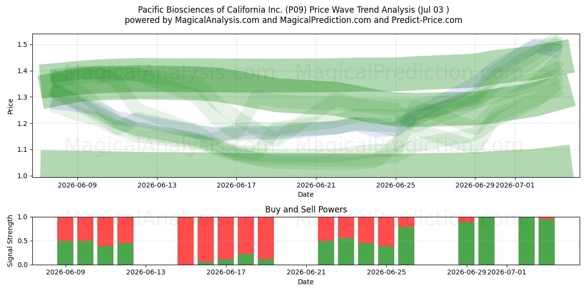  Pacific Biosciences of California Inc. (P09) Support and Resistance area (02 Jul) 