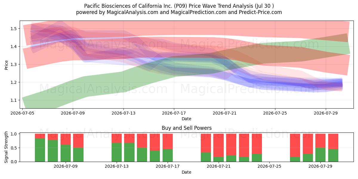  Pacific Biosciences of California Inc. (P09) Support and Resistance area (29 Jul) 