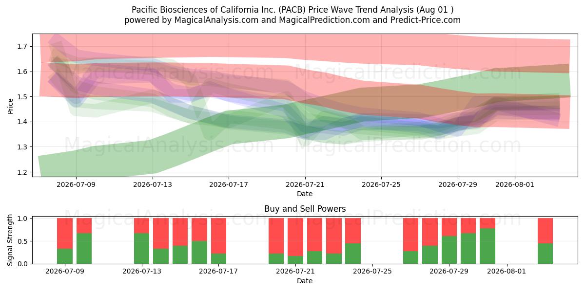  Pacific Biosciences of California Inc. (PACB) Support and Resistance area (31 Jul) 