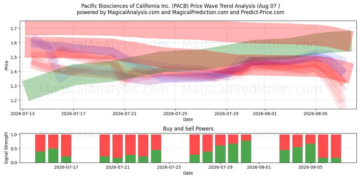  Pacific Biosciences of California Inc. (PACB) Support and Resistance area (06 Aug) 