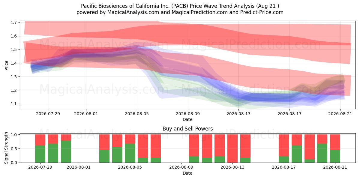  Pacific Biosciences of California Inc. (PACB) Support and Resistance area (19 Aug) 