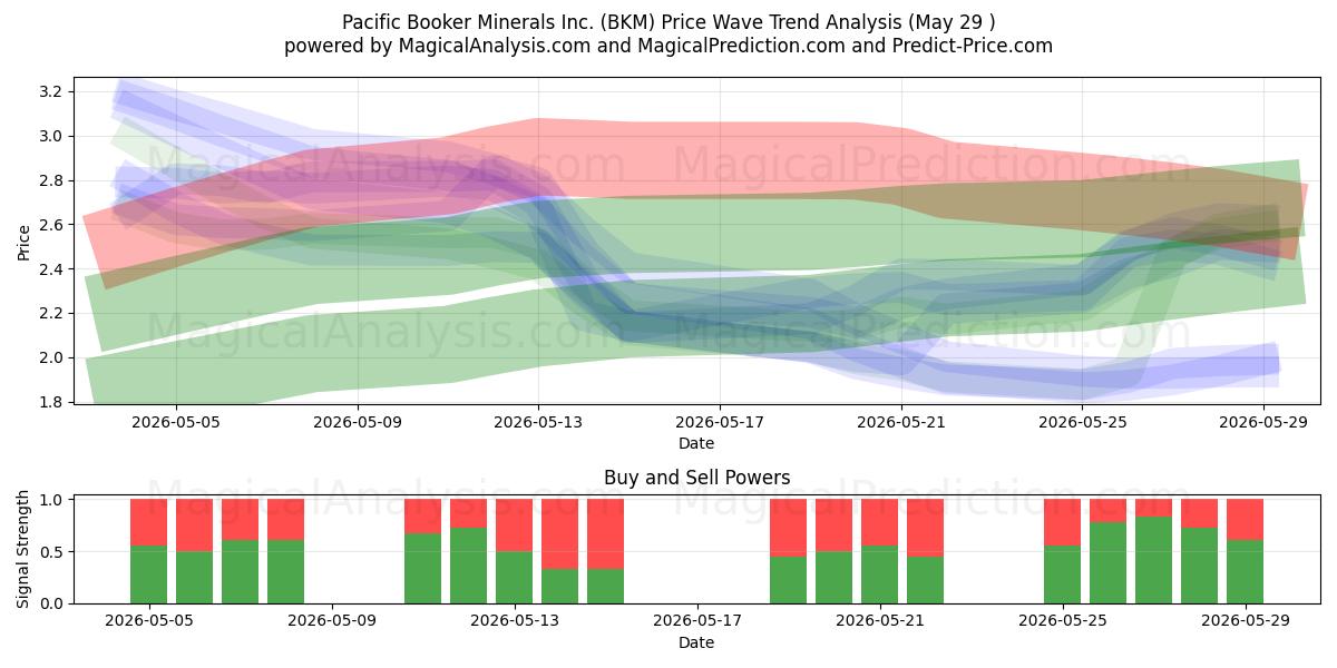  Pacific Booker Minerals Inc. (BKM) Support and Resistance area (28 May) 