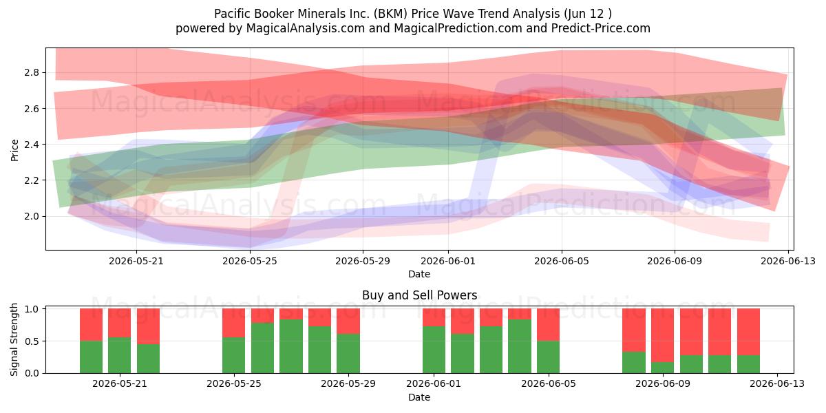  Pacific Booker Minerals Inc. (BKM) Support and Resistance area (11 Jun) 