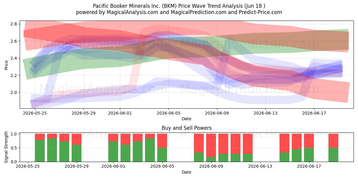  Pacific Booker Minerals Inc. (BKM) Support and Resistance area (17 Jun) 