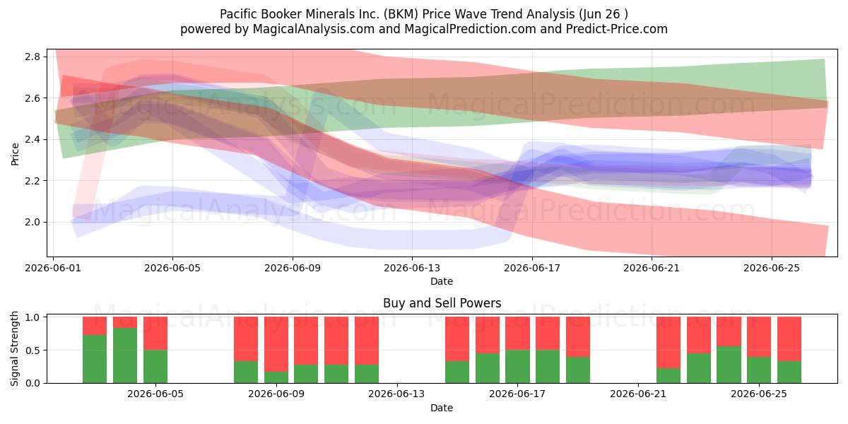  Pacific Booker Minerals Inc. (BKM) Support and Resistance area (25 Jun) 