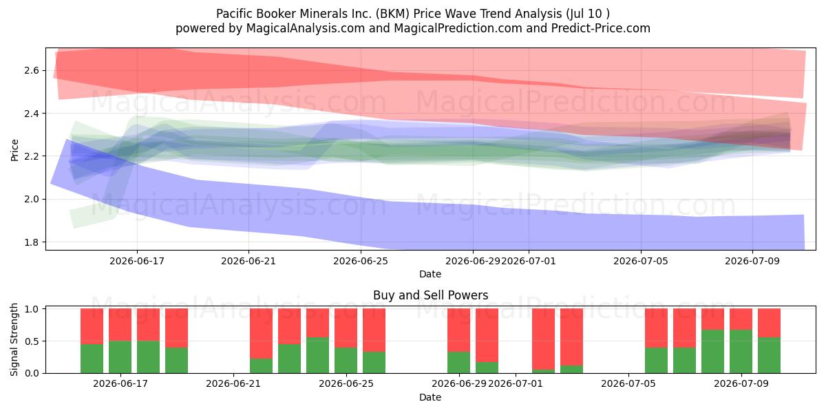  Pacific Booker Minerals Inc. (BKM) Support and Resistance area (09 Jul) 