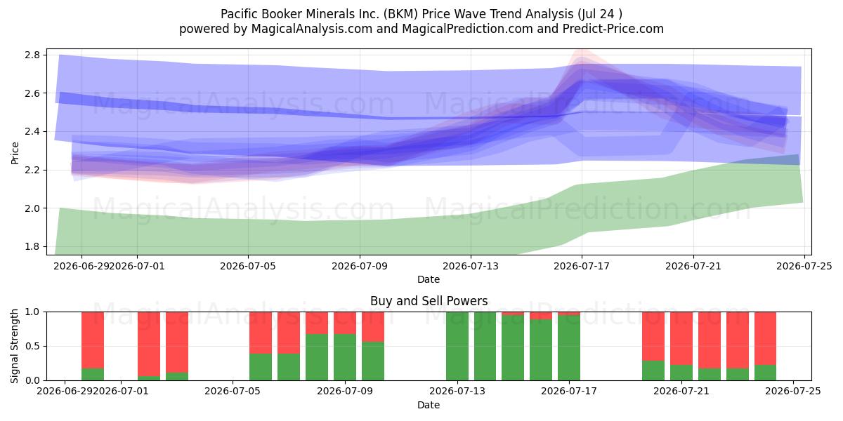  Pacific Booker Minerals Inc. (BKM) Support and Resistance area (23 Jul) 