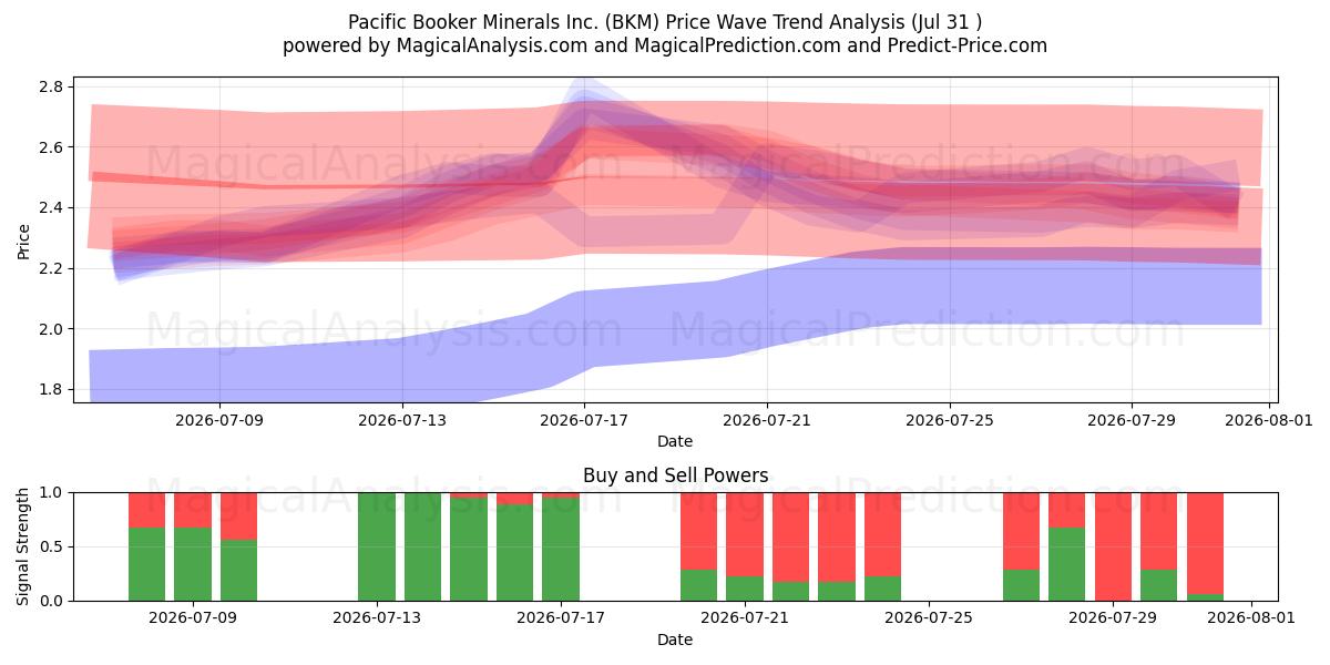  Pacific Booker Minerals Inc. (BKM) Support and Resistance area (30 Jul) 