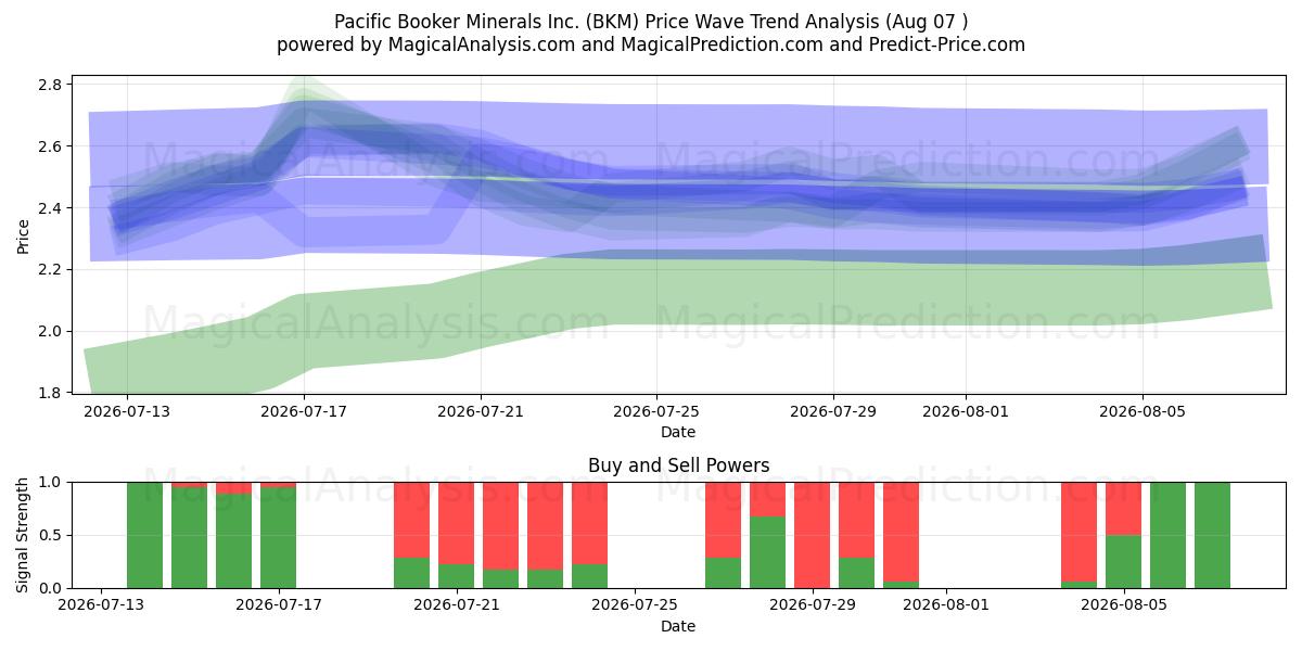  Pacific Booker Minerals Inc. (BKM) Support and Resistance area (06 Aug) 