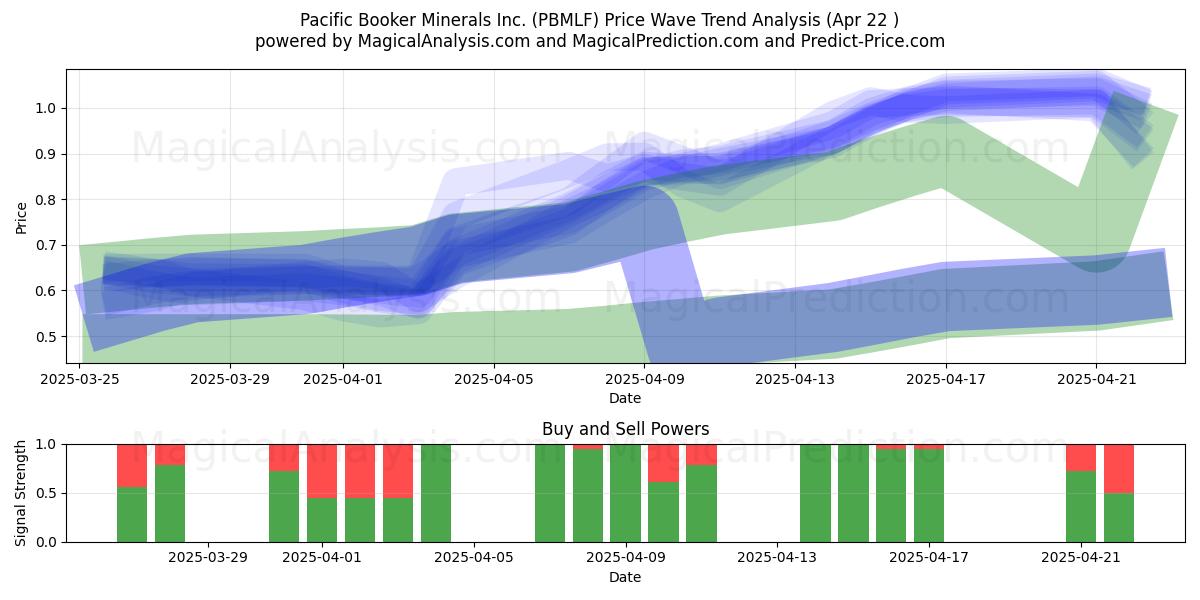  Pacific Booker Minerals Inc. (PBMLF) Support and Resistance area (22 Apr) 