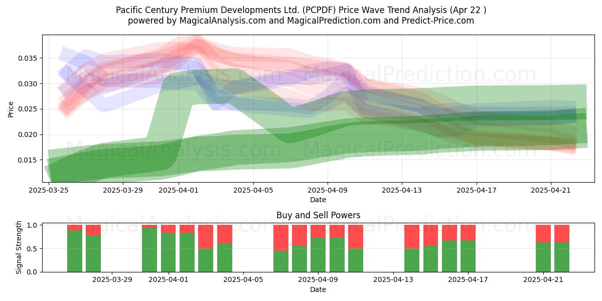  Pacific Century Premium Developments Ltd. (PCPDF) Support and Resistance area (22 Apr) 