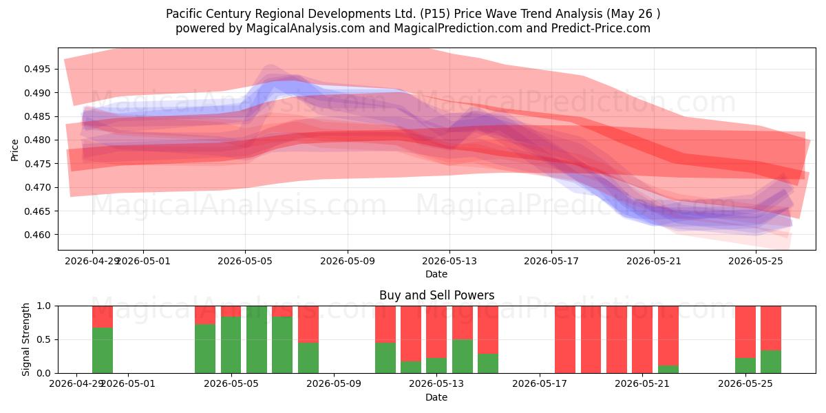  Pacific Century Regional Developments Ltd. (P15) Support and Resistance area (25 May) 