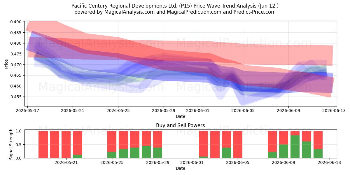  Pacific Century Regional Developments Ltd. (P15) Support and Resistance area (09 Jun) 