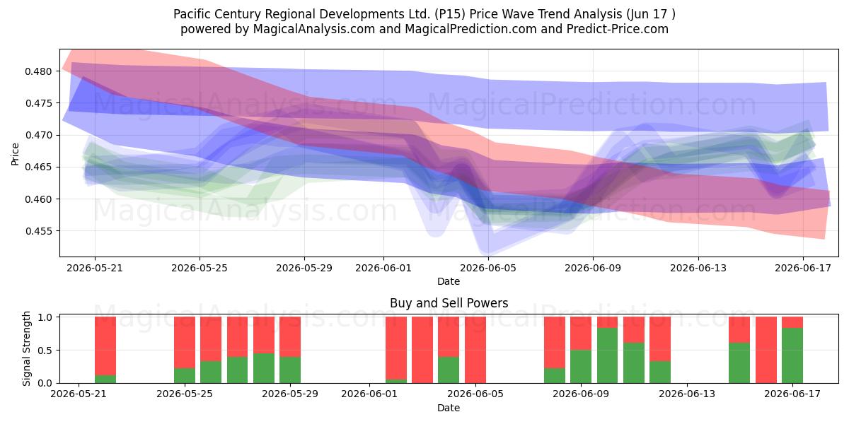  Pacific Century Regional Developments Ltd. (P15) Support and Resistance area (15 Jun) 