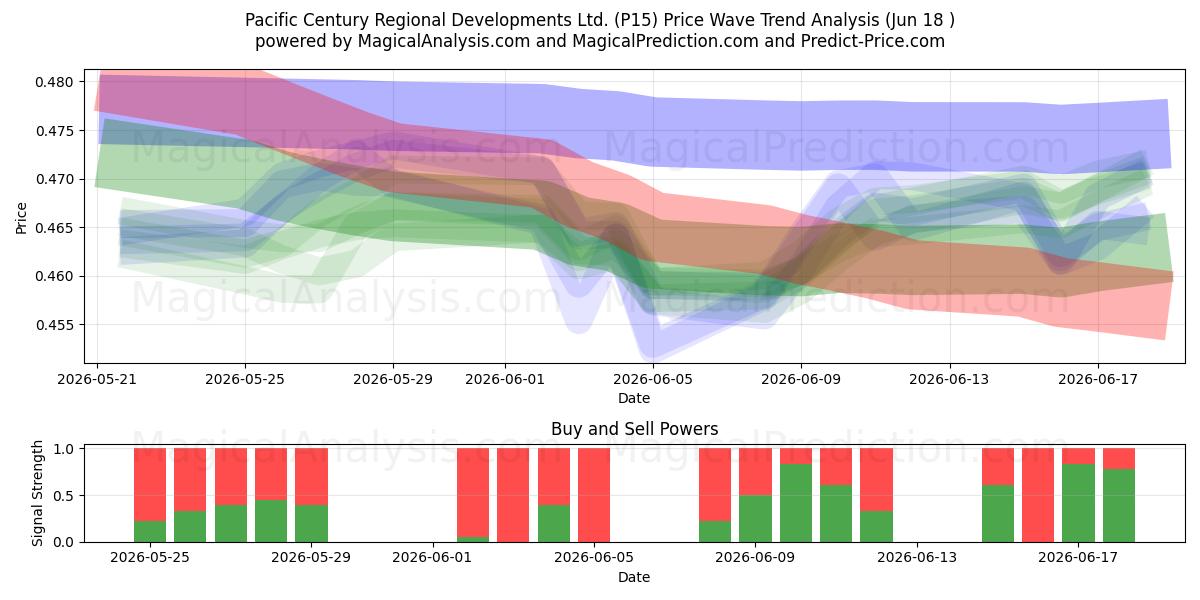  Pacific Century Regional Developments Ltd. (P15) Support and Resistance area (16 Jun) 