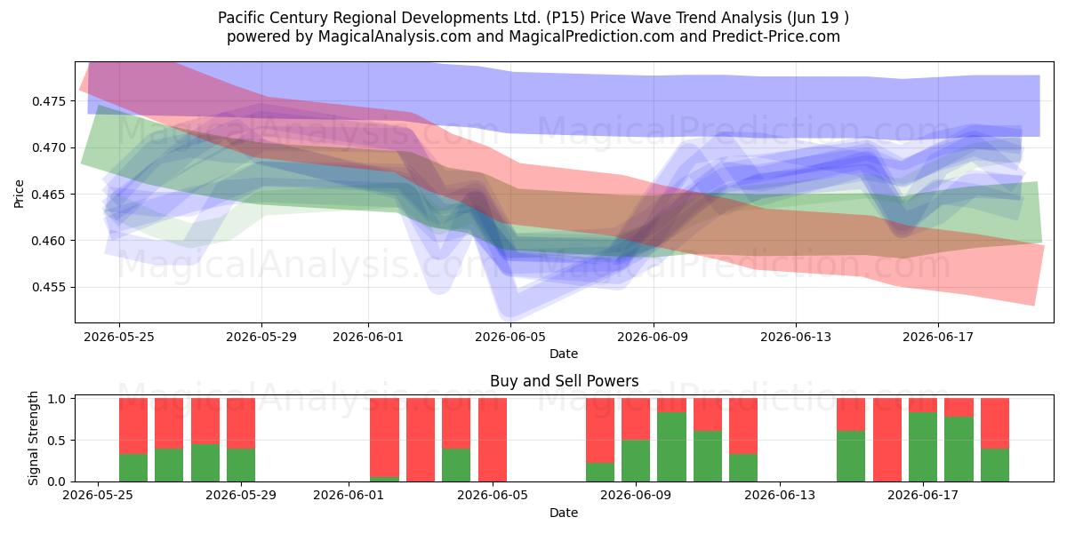  Pacific Century Regional Developments Ltd. (P15) Support and Resistance area (18 Jun) 