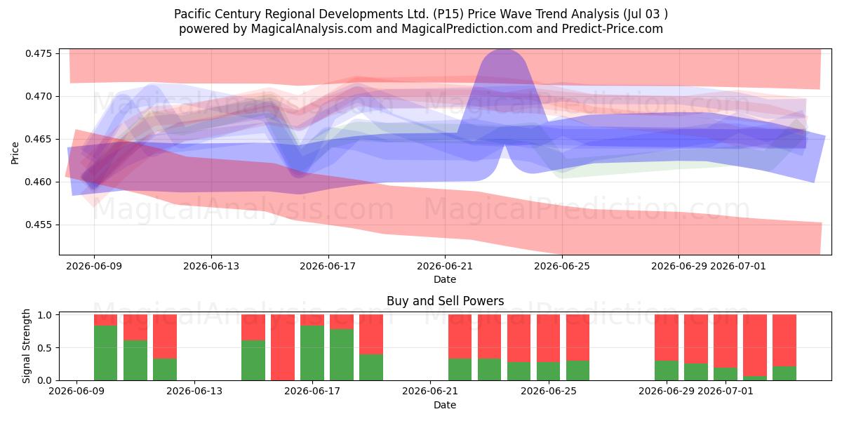  Pacific Century Regional Developments Ltd. (P15) Support and Resistance area (02 Jul) 