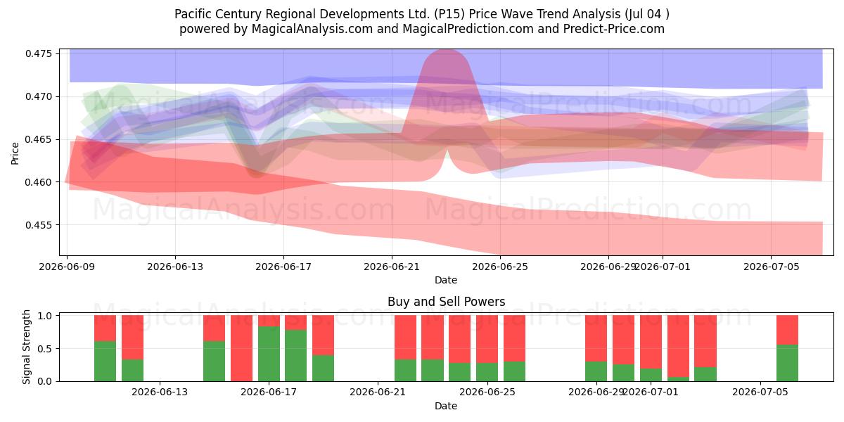  Pacific Century Regional Developments Ltd. (P15) Support and Resistance area (03 Jul) 