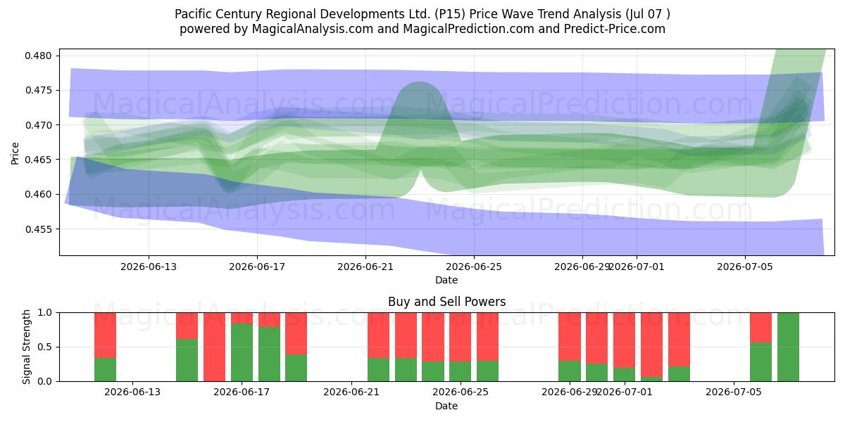  Pacific Century Regional Developments Ltd. (P15) Support and Resistance area (06 Jul) 