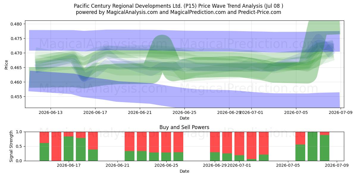  Pacific Century Regional Developments Ltd. (P15) Support and Resistance area (07 Jul) 